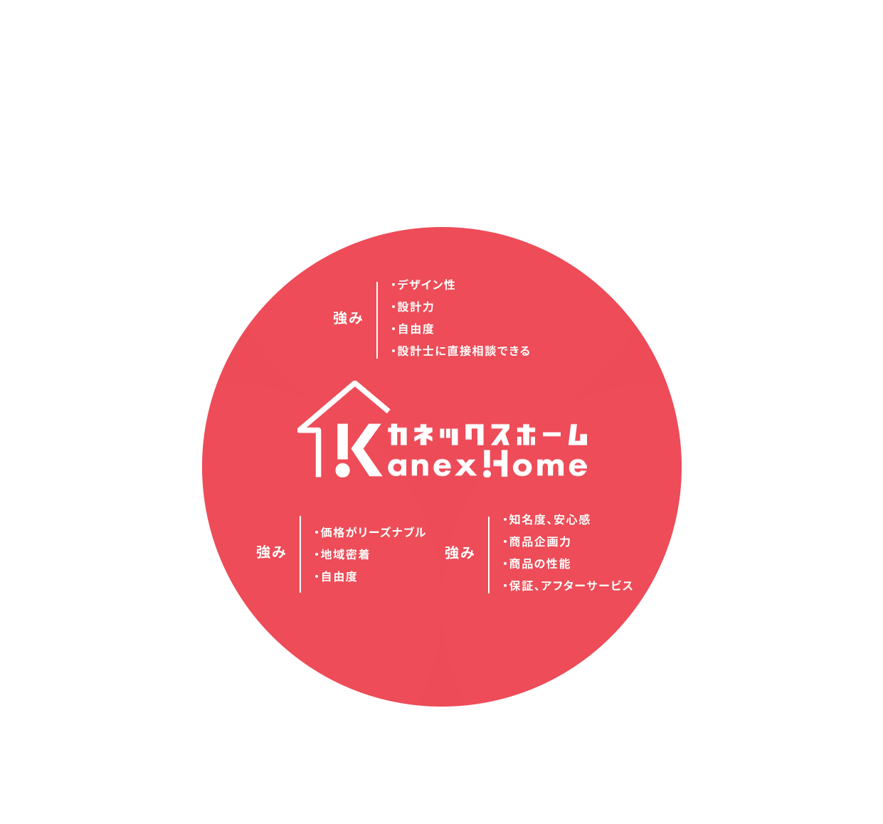 ハウスメーカー・設計事務所・工務店のそれぞれの強みと特徴