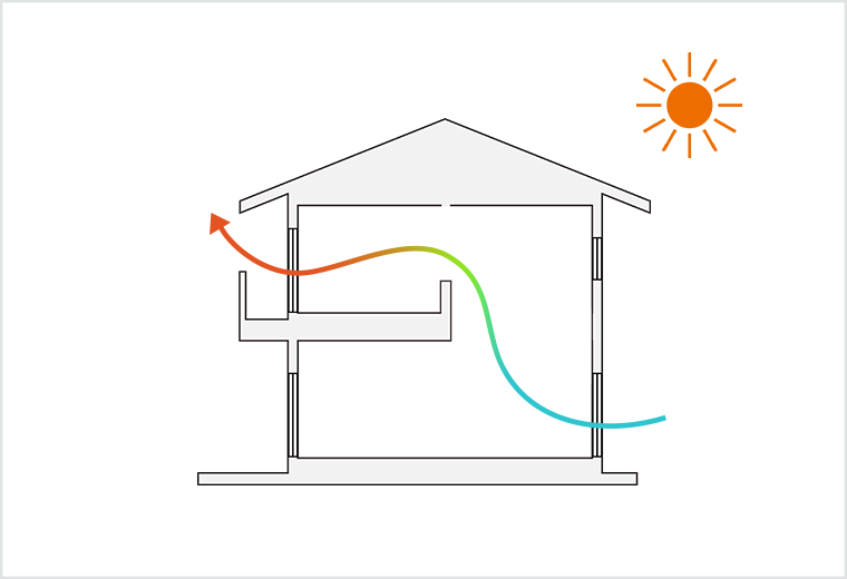 暖かい空気は天井に集まりやすい特性を生かした高い換気性の実現。