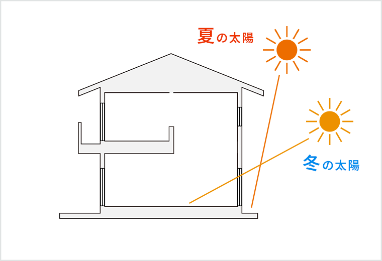太陽の位置が高い夏の直射日光は庇で防ぎ、太陽の位置が低い冬は室内へ心地よい日差しを取り入れる。