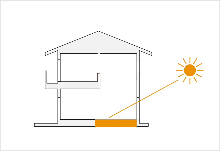 太陽光の入りやすい位置に熱を蓄えやすい素材を用いることで省エネで快適な住空間を実現。