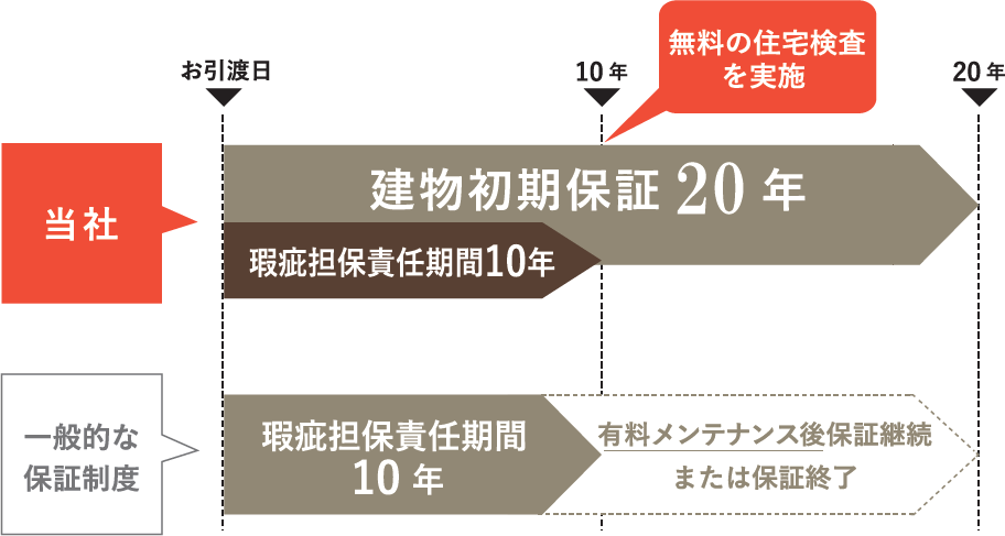 通常保証との違い