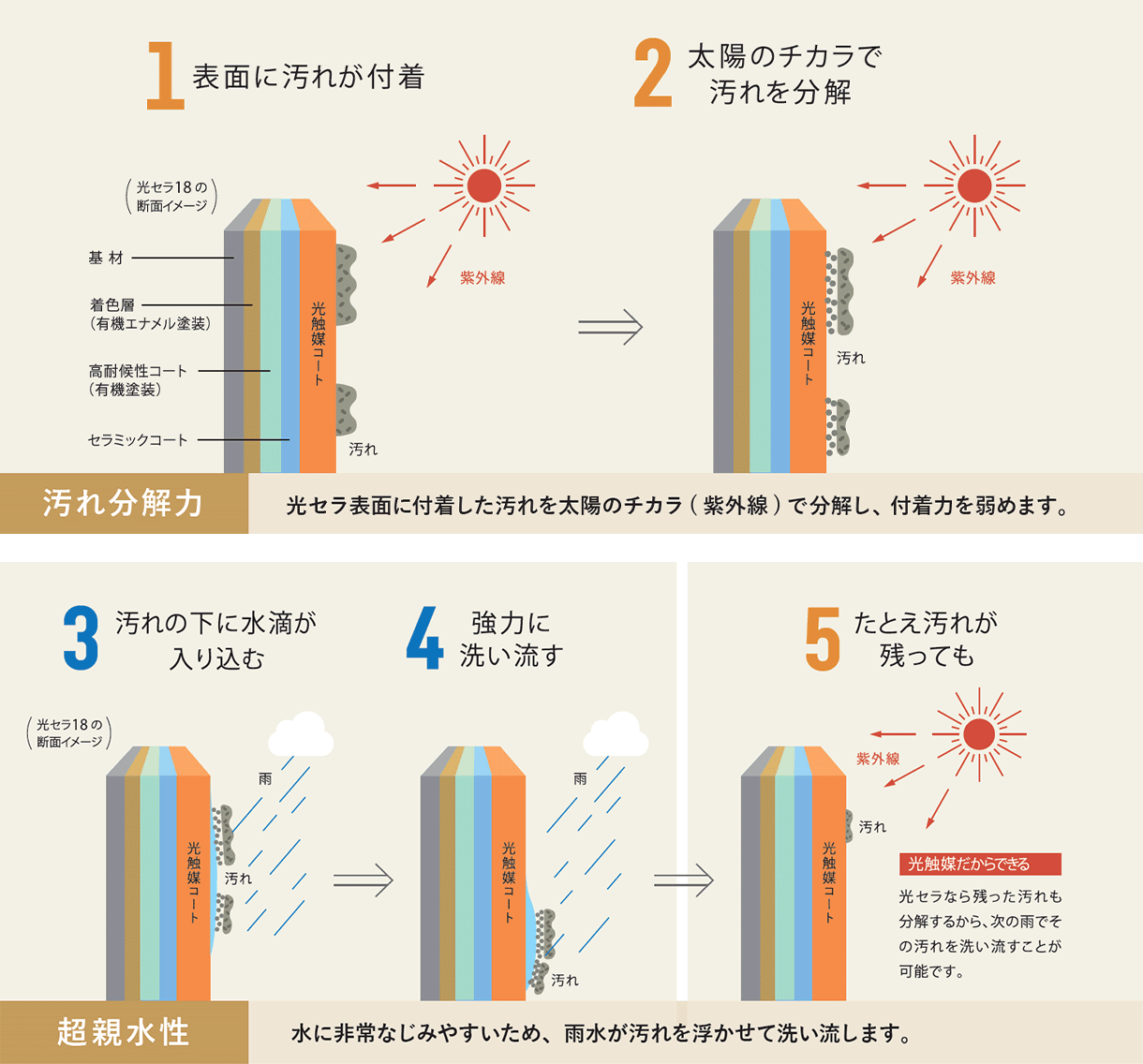 1 表面に汚れが付着 2 太陽のチカラで汚れを分解 3 汚れの下に水滴が入り込む 4 強力に洗い流す 5 たとえ汚れが残っても 超親水性 水に非常になじみやすいため、雨水が汚れを浮かせて洗い流します。