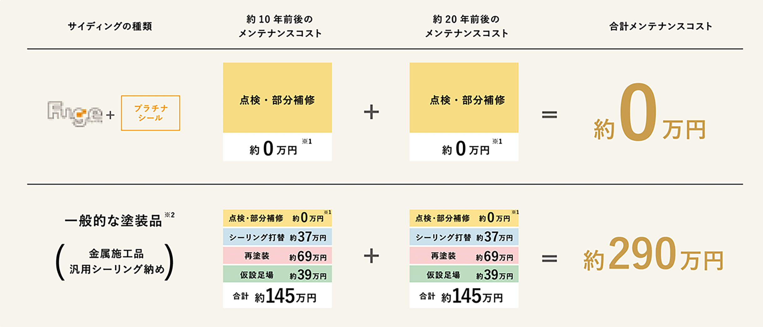 Fugeならメンテナンスコストが約290万円もおトク⁉