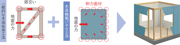 モノコック構造
