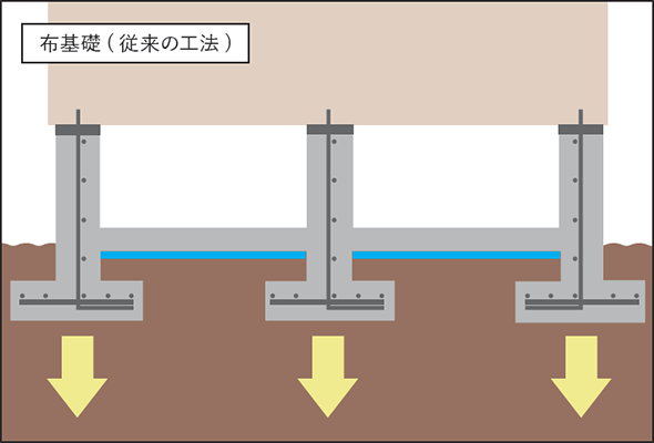 ベタ基礎と布基礎の違い