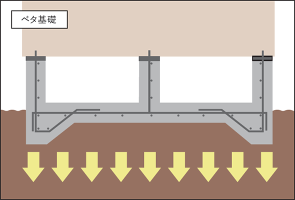 ベタ基礎と布基礎の違い