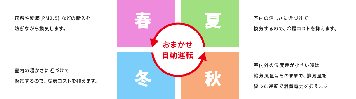 春 花粉や粉塵(PM2.5) などの新入を防ぎながら換気します。 夏 室内の涼しさに近づけて換気するので、冷房コストを抑えます。 秋 室内外の温度差が小さい時は給気風量はそのままで、排気量を絞った運転で消費電力を抑えます。 冬 室内の暖かさに近づけて換気するので、暖房コストを抑えます。
